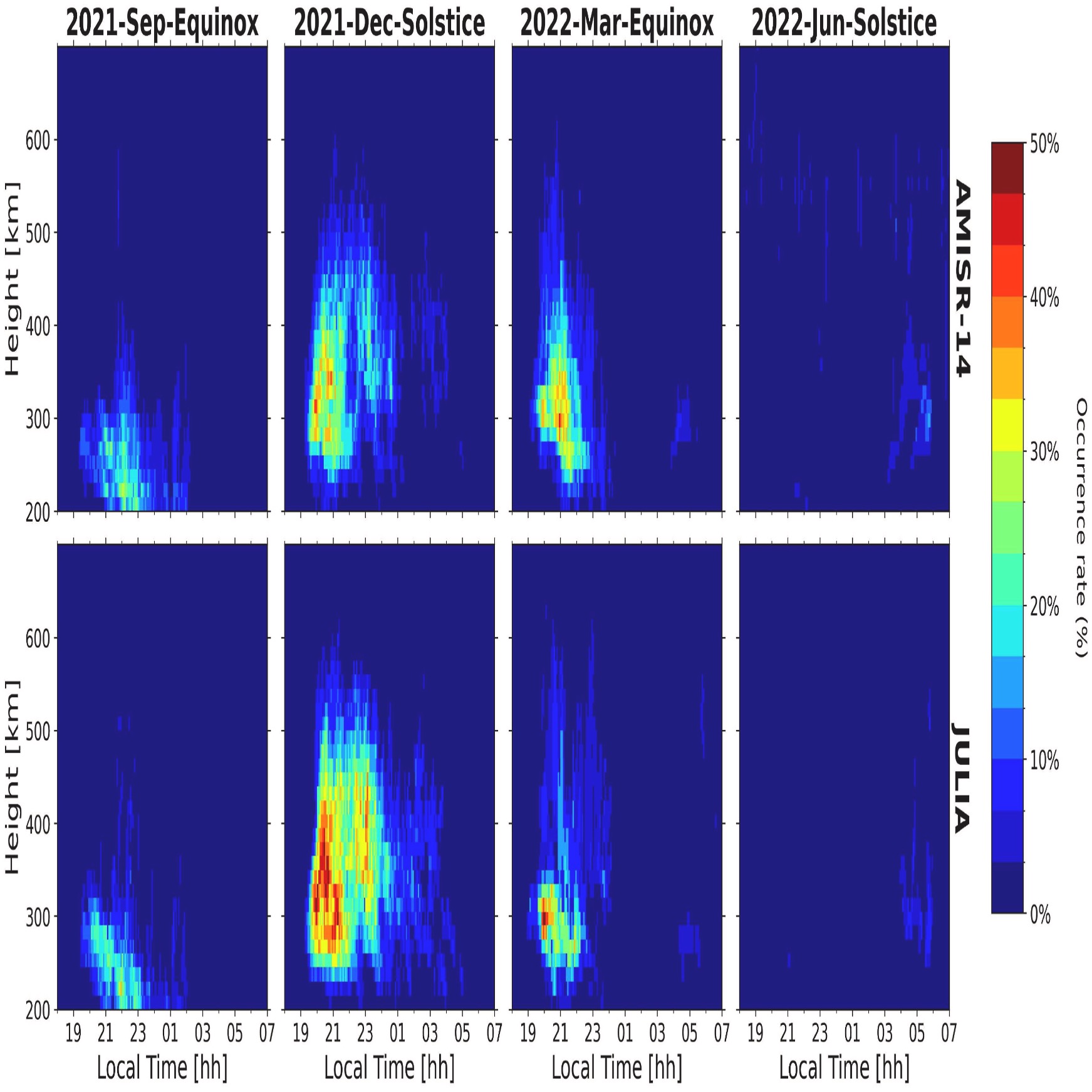 Paper titled First climatology of F-region UHF echoes observed by the AMISR-14 system at the Jicamarca radio observatory and comparison with the climatology of VHF echoes observed by the collocated JULIA radar